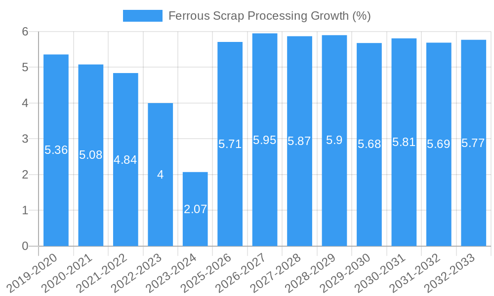 Ferrous Scrap Processing Growth