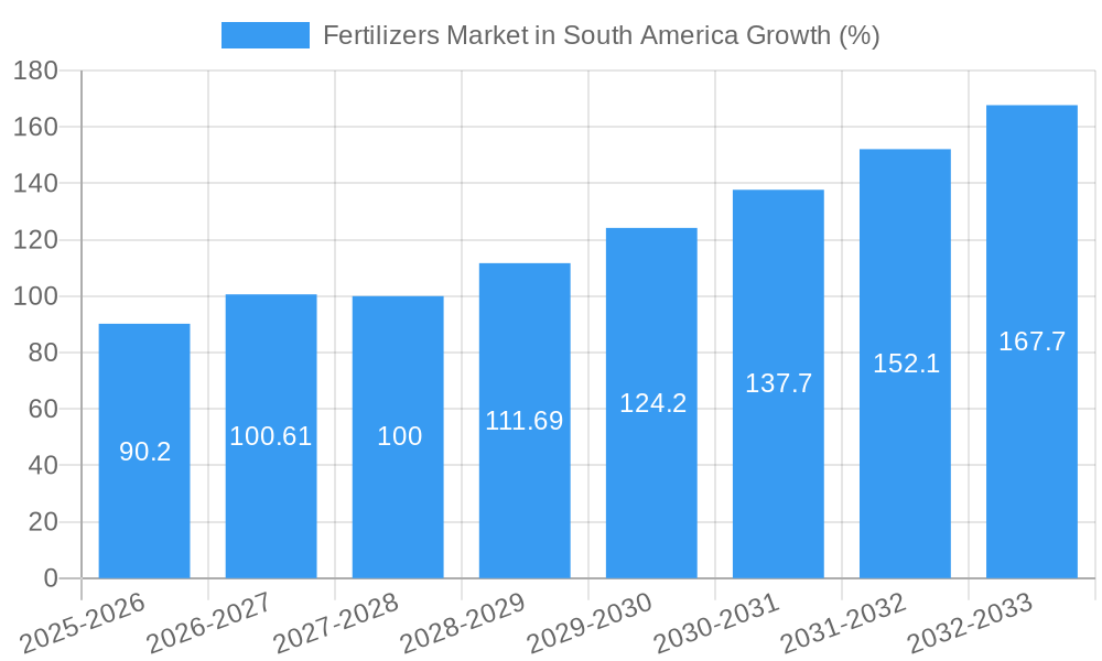 Fertilizers Market in South America Growth