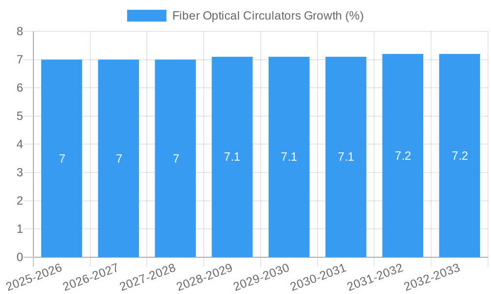 Fiber Optical Circulators Growth