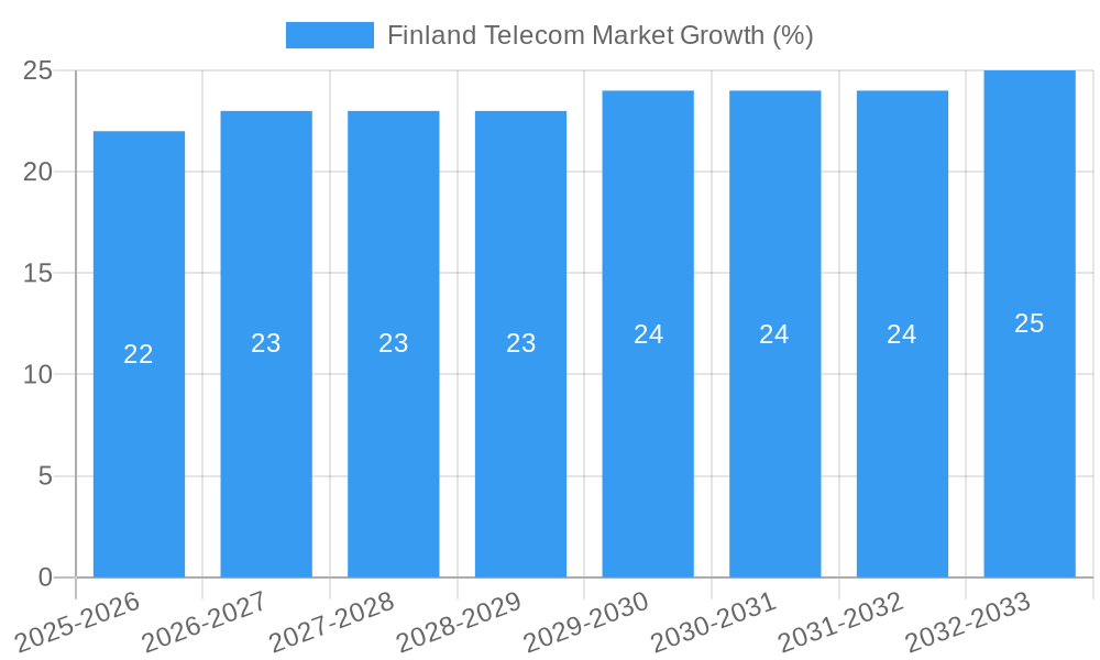 Finland Telecom Market Growth