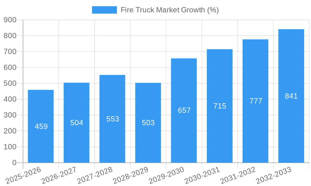 Fire Truck Market Growth
