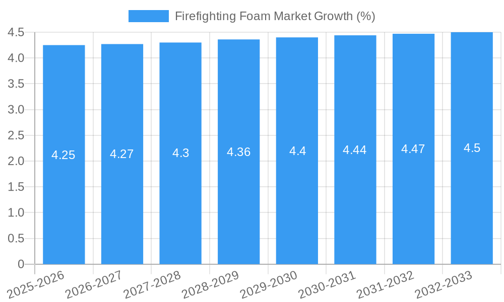Firefighting Foam Market Growth