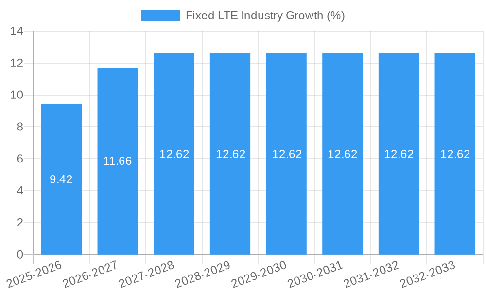 Fixed LTE Industry Growth