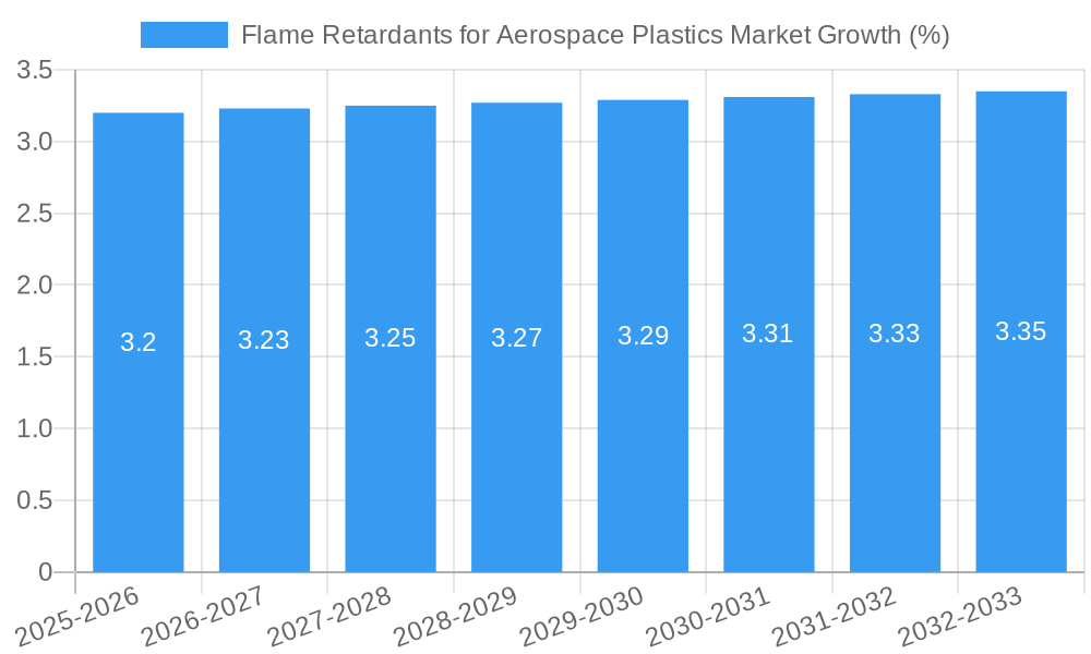 Flame Retardants for Aerospace Plastics Market Growth