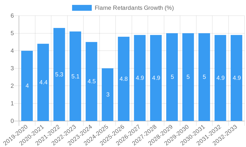 Flame Retardants Growth