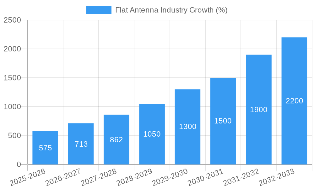 Flat Antenna Industry Growth