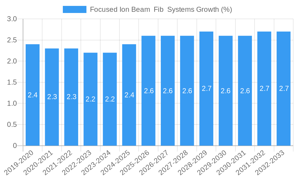 Focused Ion Beam  Fib  Systems Growth