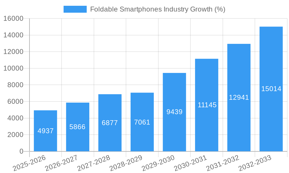 Foldable Smartphones Industry Growth