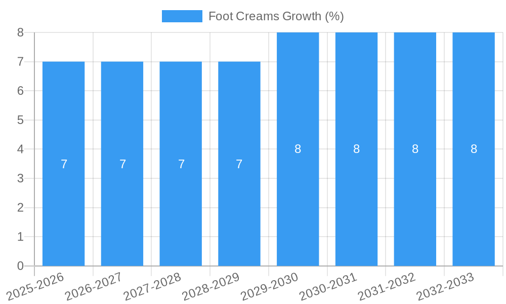 Foot Creams Growth