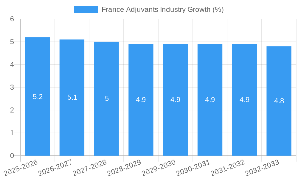 France Adjuvants Industry Growth