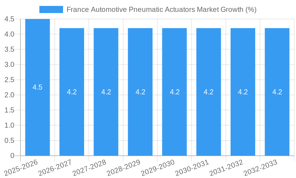 France Automotive Pneumatic Actuators Market Growth