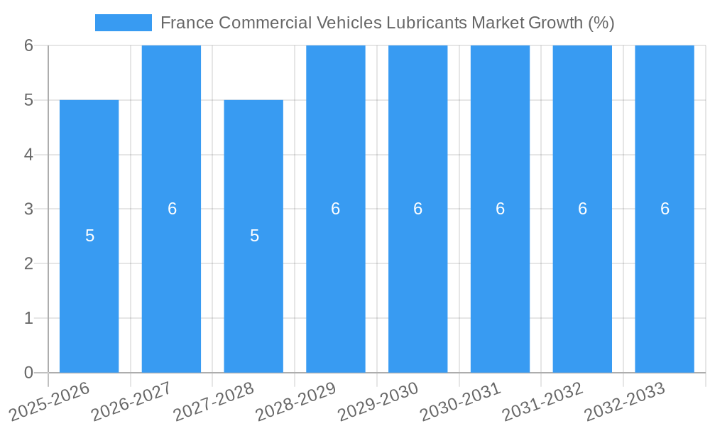 France Commercial Vehicles Lubricants Market Growth