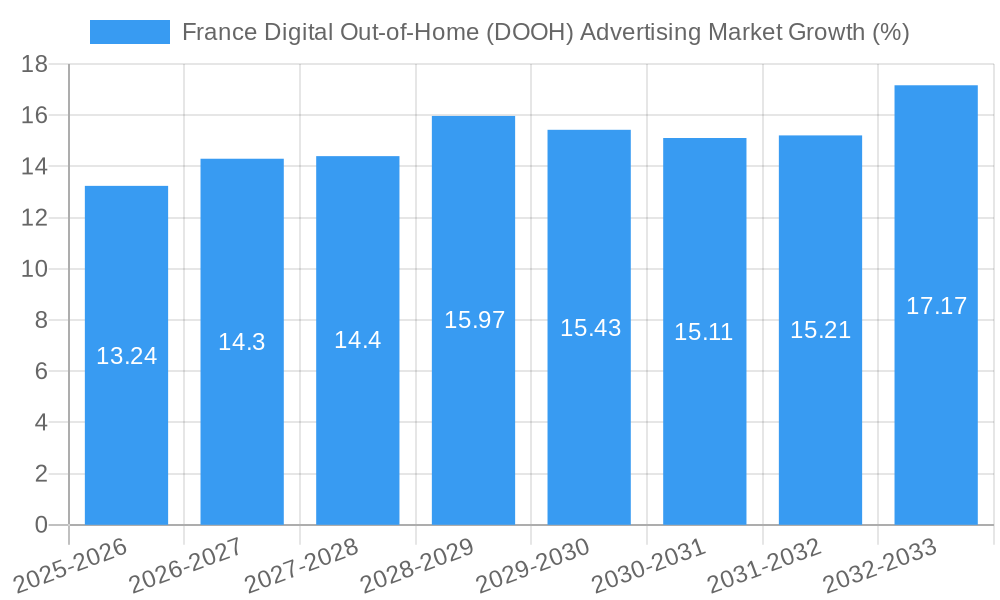 France Digital Out-of-Home (DOOH) Advertising Market Growth
