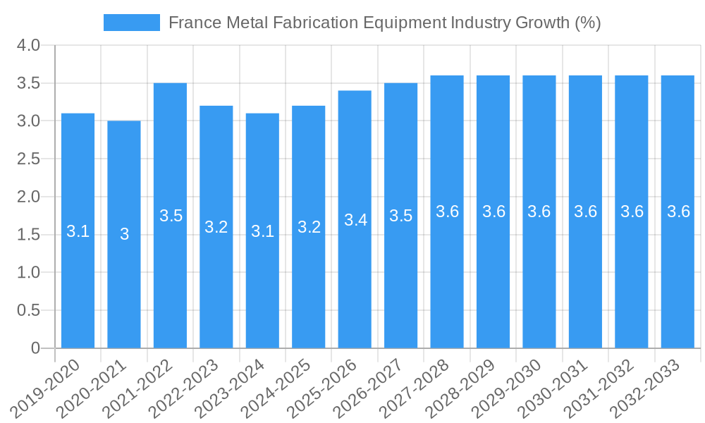 France Metal Fabrication Equipment Industry Growth