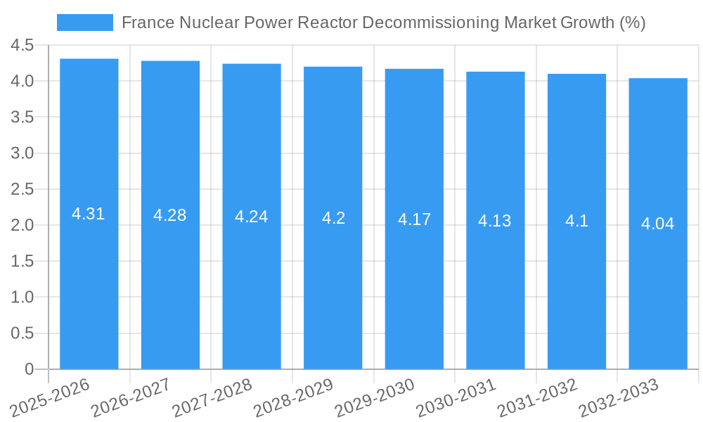 France Nuclear Power Reactor Decommissioning Market Growth