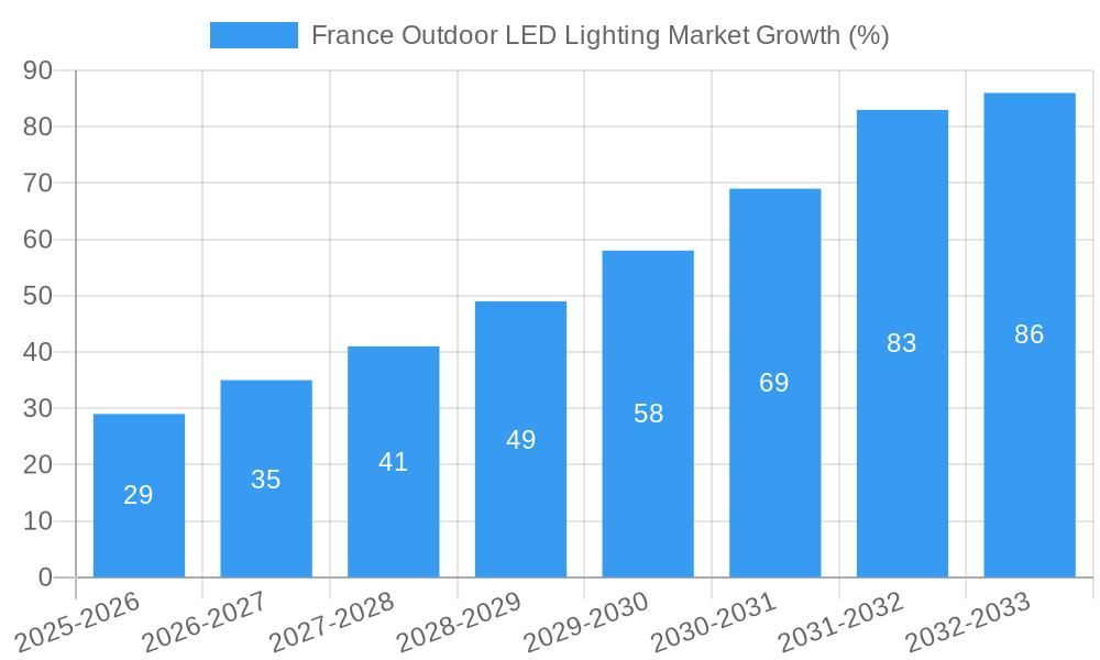 France Outdoor LED Lighting Market Growth