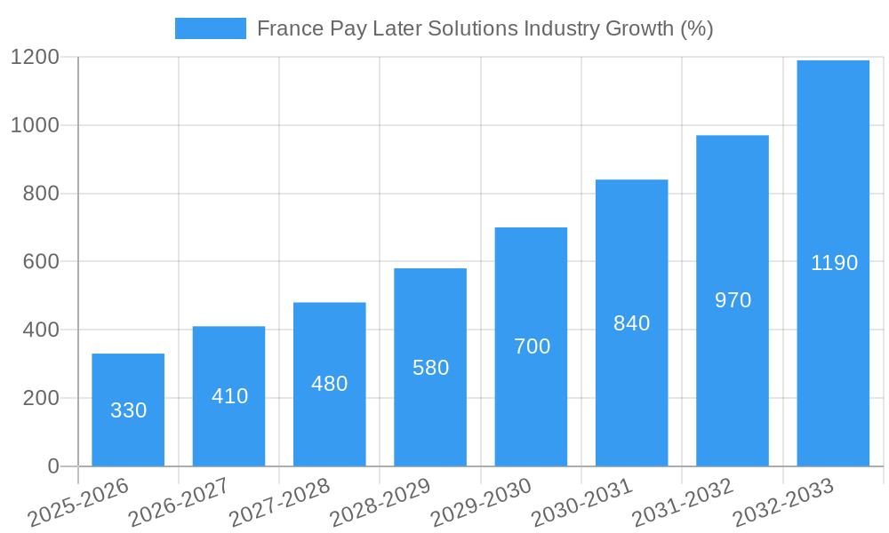 France Pay Later Solutions Industry Growth