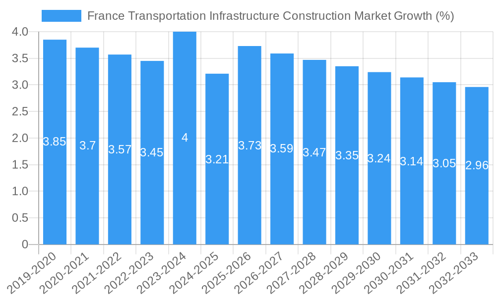 France Transportation Infrastructure Construction Market Growth