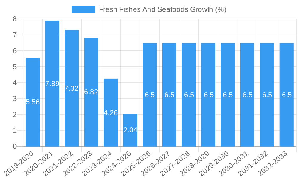 Fresh Fishes And Seafoods Growth
