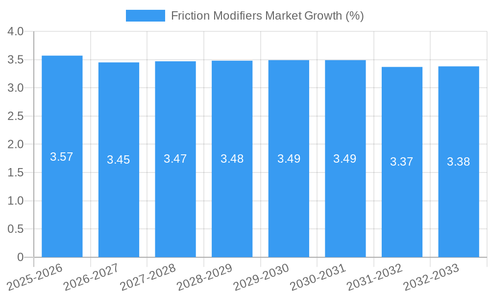 Friction Modifiers Market Growth