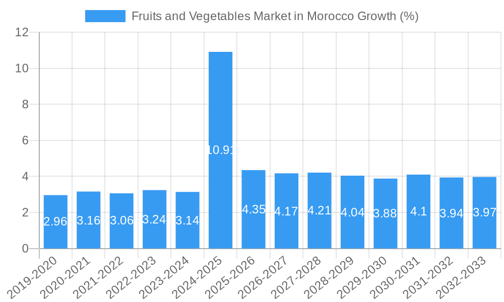 Fruits and Vegetables Market in Morocco Growth