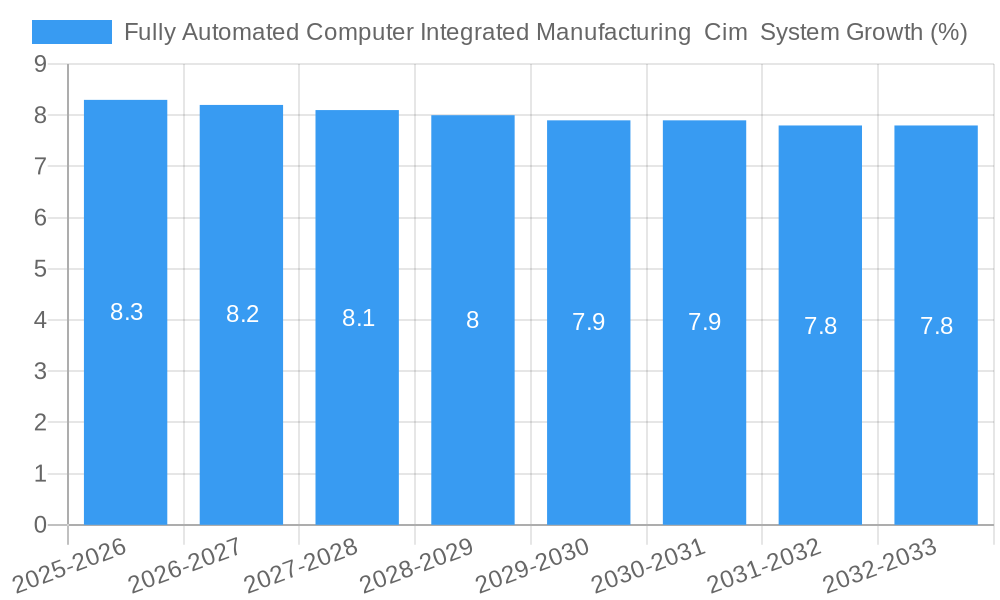 Fully Automated Computer Integrated Manufacturing  Cim  System Growth