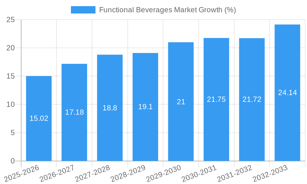 Functional Beverages Market Growth