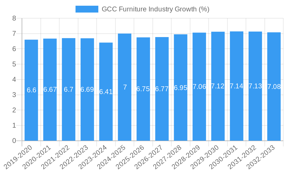GCC Furniture Industry Growth