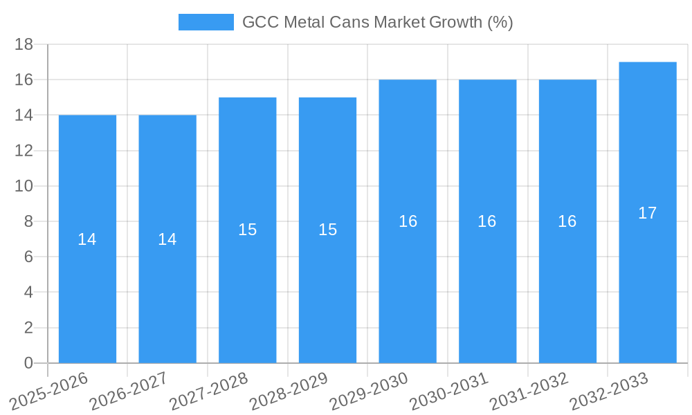 GCC Metal Cans Market Growth
