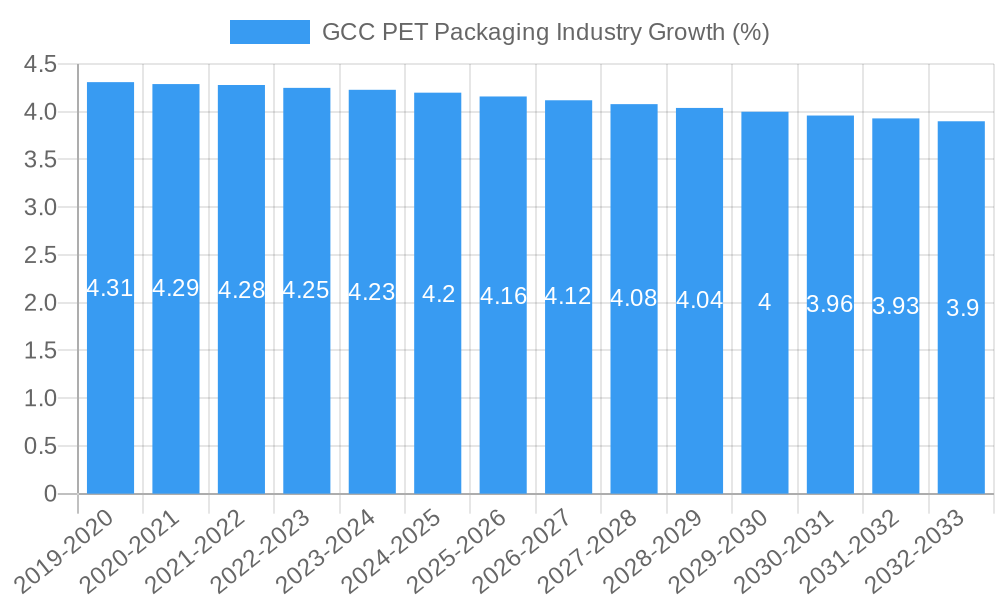 GCC PET Packaging Industry Growth