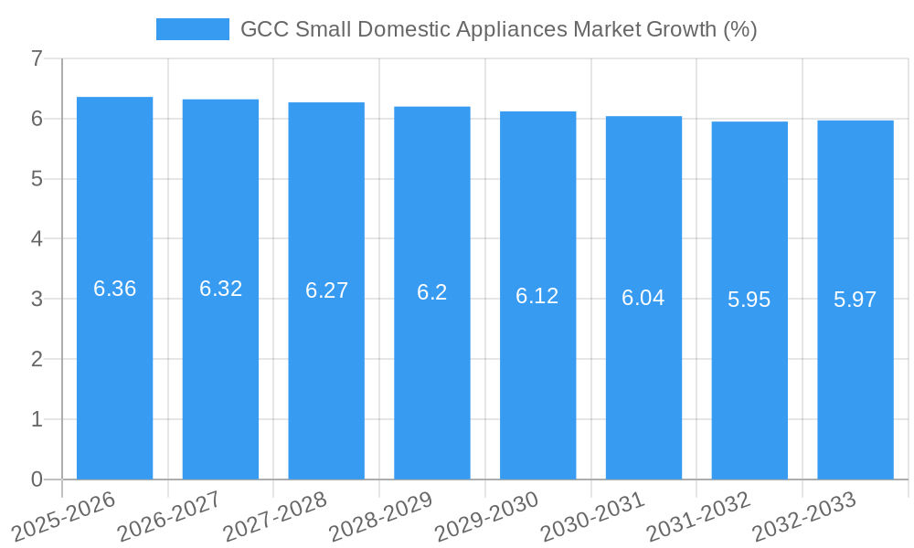 GCC Small Domestic Appliances Market Growth