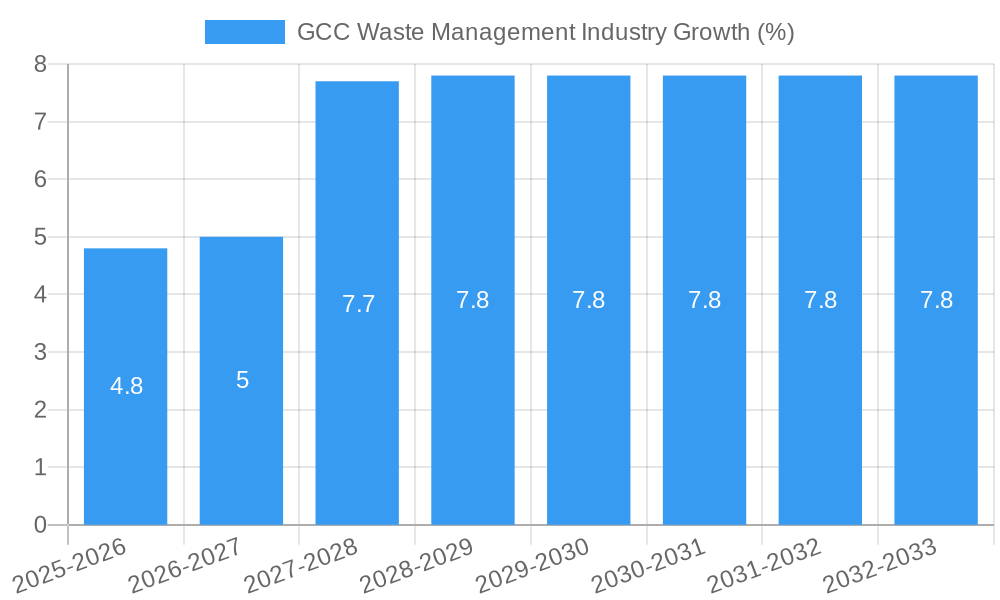 GCC Waste Management Industry Growth
