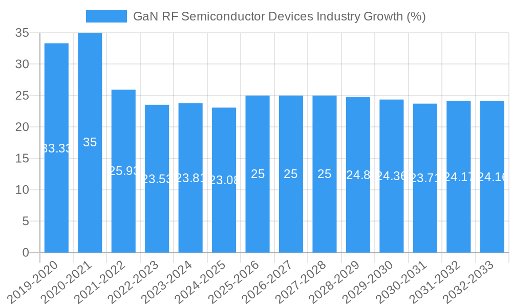 GaN RF Semiconductor Devices Industry Growth