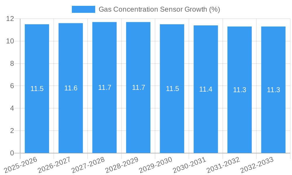 Gas Concentration Sensor Growth