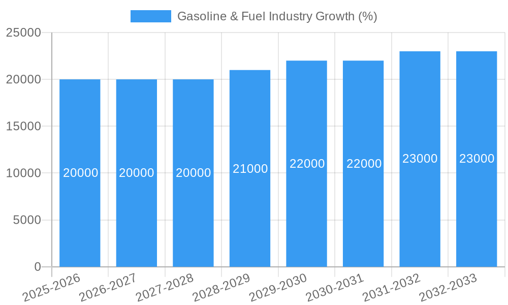 Gasoline & Fuel Industry Growth