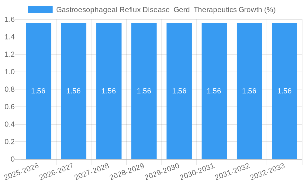 Gastroesophageal Reflux Disease  Gerd  Therapeutics Growth