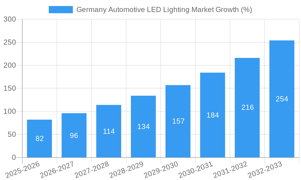 Germany Automotive LED Lighting Market Growth