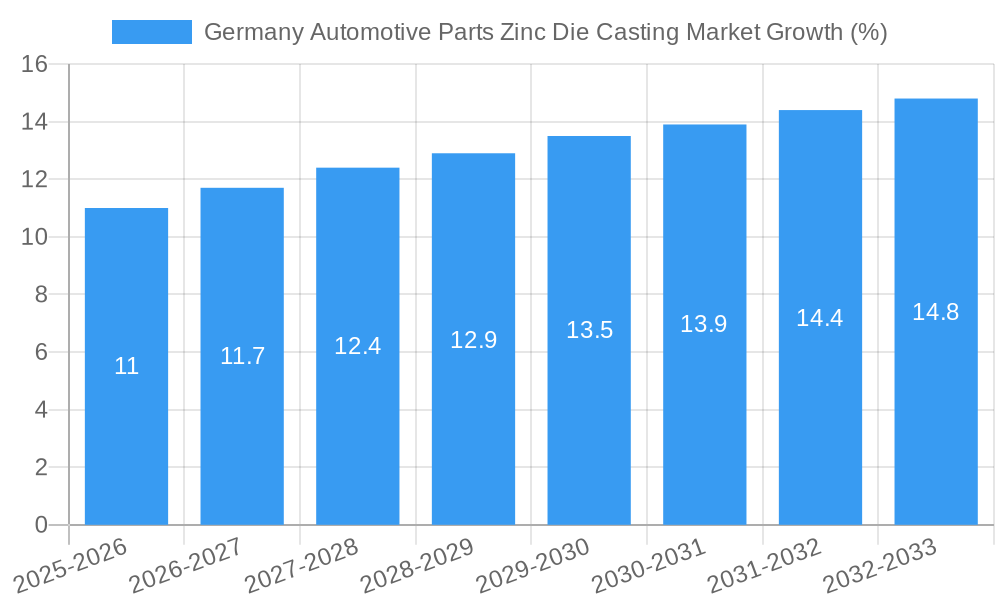 Germany Automotive Parts Zinc Die Casting Market Growth