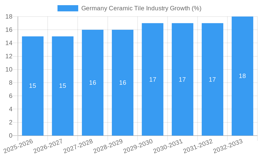 Germany Ceramic Tile Industry Growth