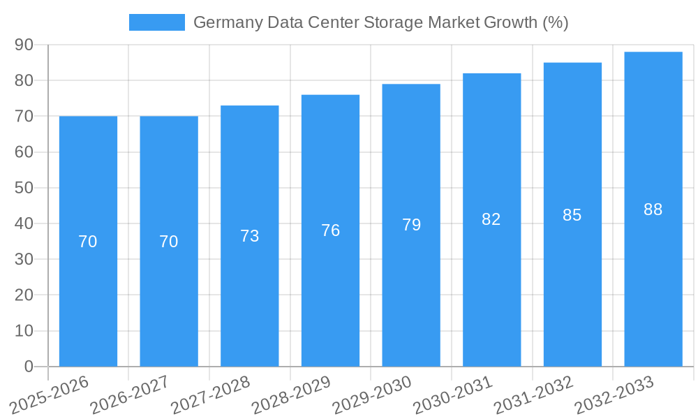 Germany Data Center Storage Market Growth