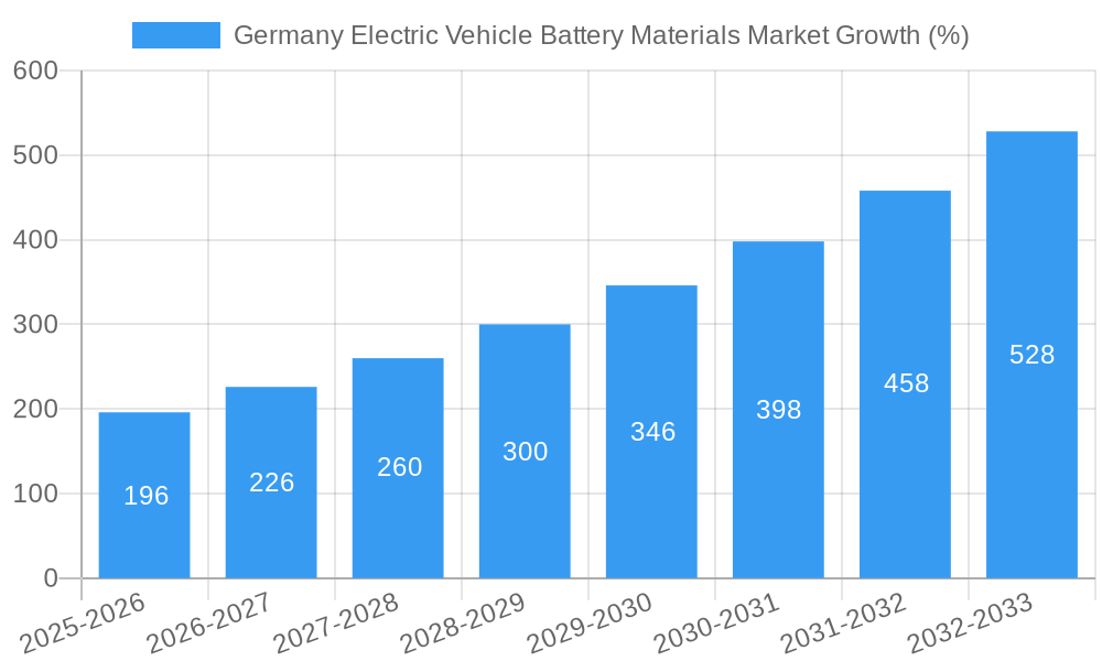 Germany Electric Vehicle Battery Materials Market Growth