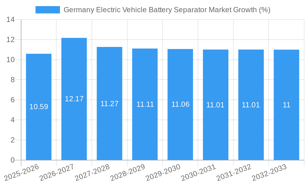 Germany Electric Vehicle Battery Separator Market Growth