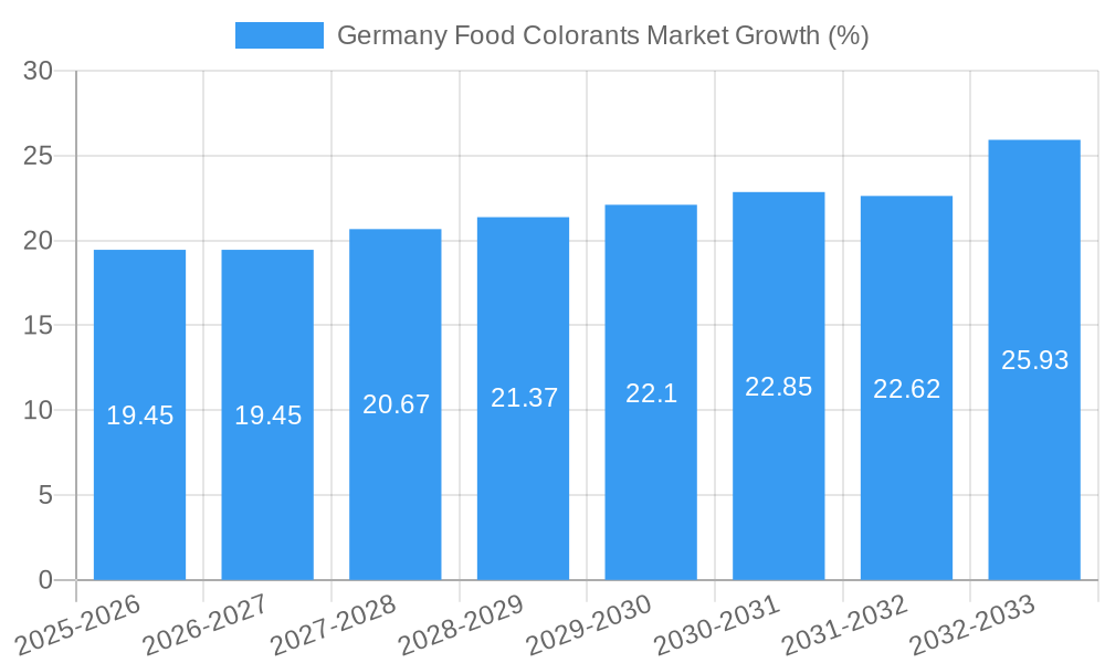 Germany Food Colorants Market Growth