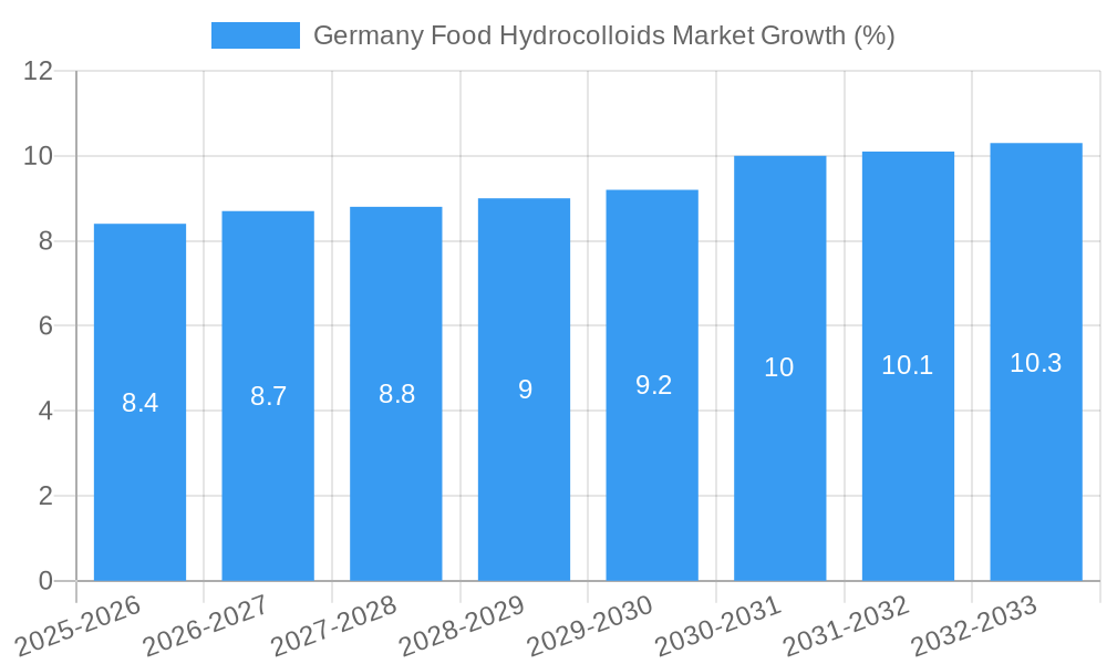 Germany Food Hydrocolloids Market Growth