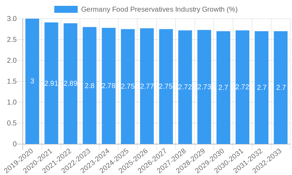 Germany Food Preservatives Industry Growth