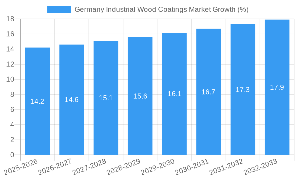 Germany Industrial Wood Coatings Market Growth