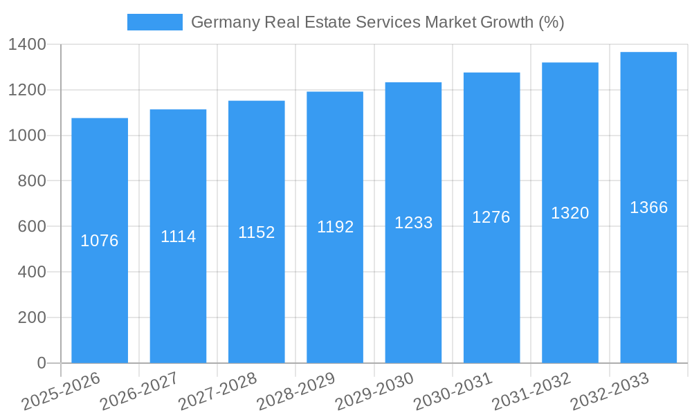 Germany Real Estate Services Market Growth