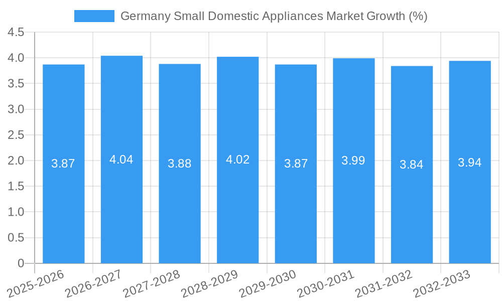 Germany Small Domestic Appliances Market Growth
