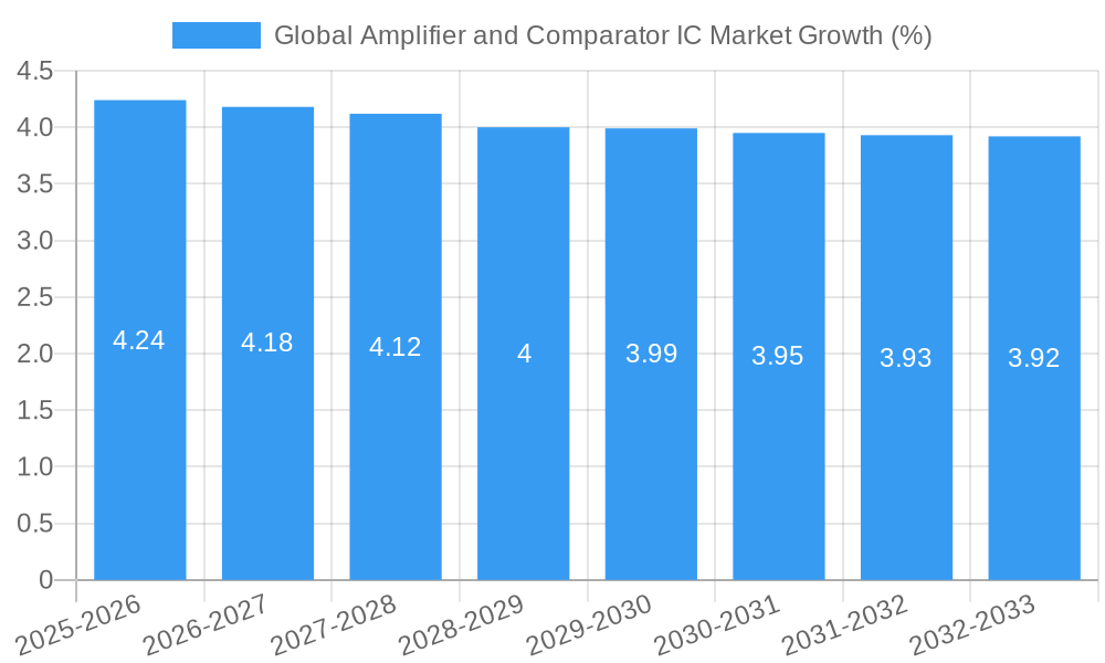 Global Amplifier and Comparator IC Market Growth