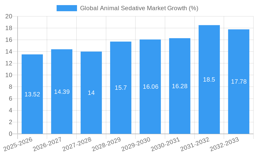 Global Animal Sedative Market Growth